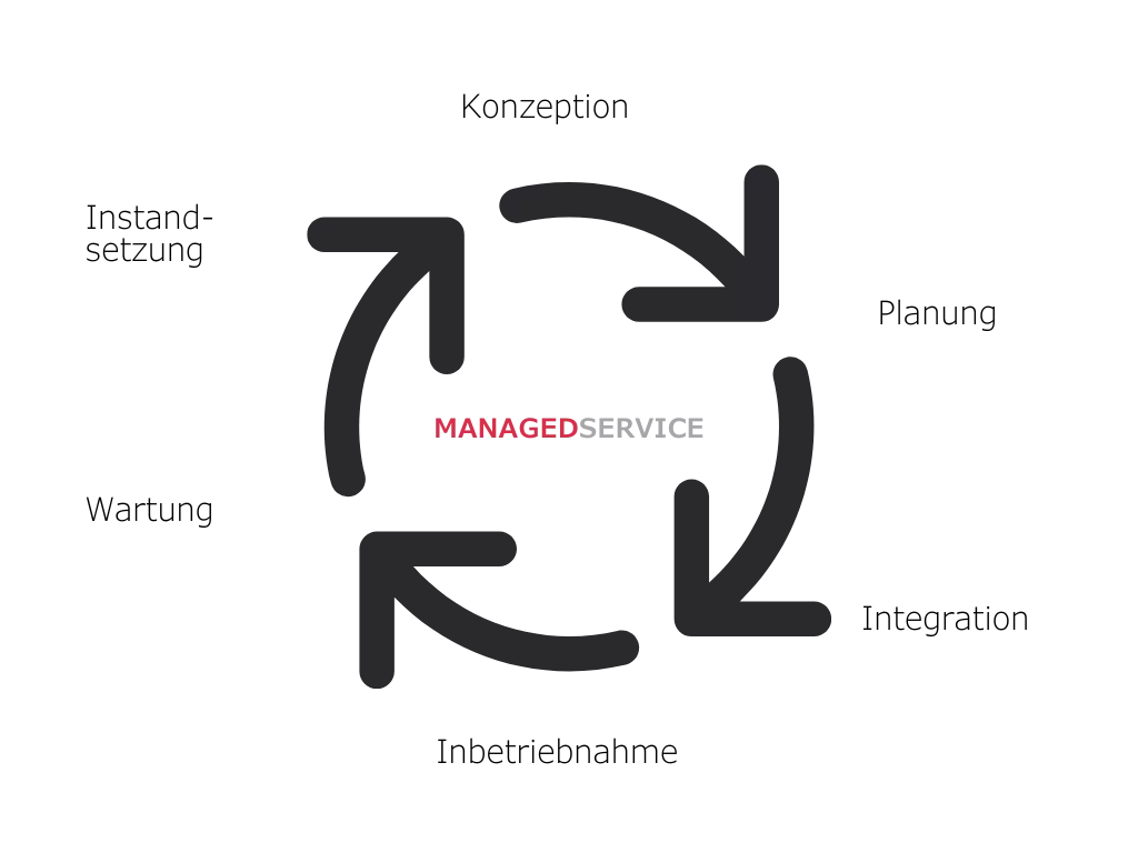 Managed Service Cycle Der Lifecycle des Managed Service