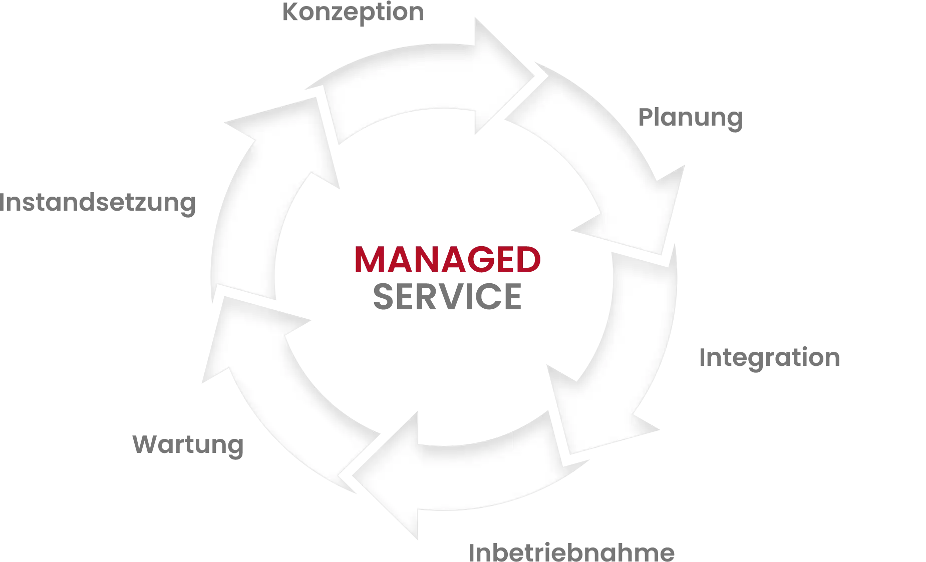 Manages Service Prozess